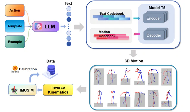 PressInPose virtual motion generation and synthetic IMU data augmentation pipeline.