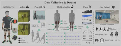 KineticsSense sensor placement and dataset collection setup from Figure 3.