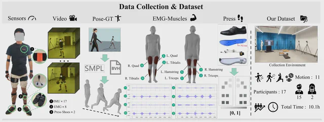 KineticsSense sensor placement and dataset collection setup from Figure 3.