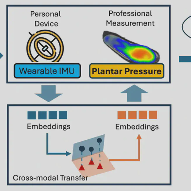 Motion2Press: Cross Model Learning from IMU to Plantar Pressure for Gait Analysis