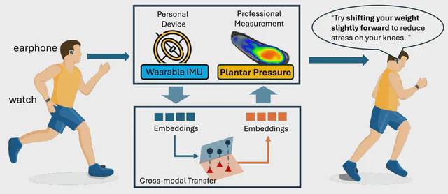 Motion2Press transfers wearable IMU signals to plantar pressure estimates for gait analysis.