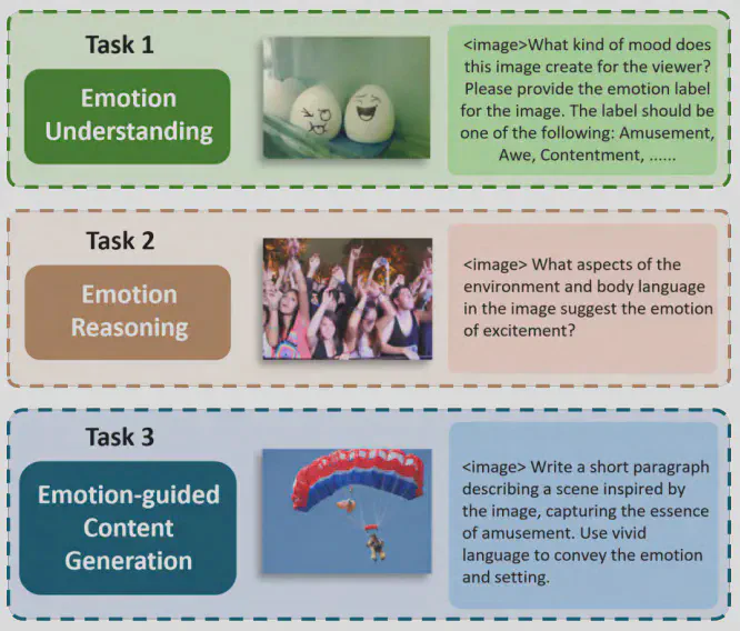 AICA-Bench examples of emotion understanding, emotion reasoning, and emotion-guided content generation.