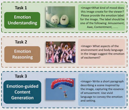 AICA-Bench examples of emotion understanding, emotion reasoning, and emotion-guided content generation.