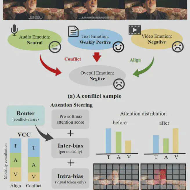 EmoMM: Benchmarking and Steering MLLM for Multimodal Emotion Recognition under Conflict and Missingness