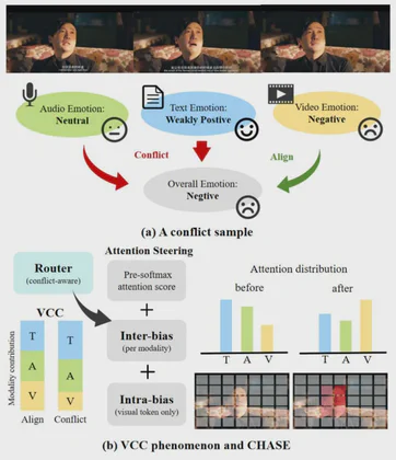 EmoMM modality-conflict example and the CHASE attention-steering mechanism.
