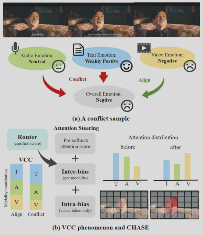 EmoMM modality-conflict example and the CHASE attention-steering mechanism.
