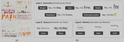 EmoType-Zero design space for geometry, texture, and motion from Figure 2.