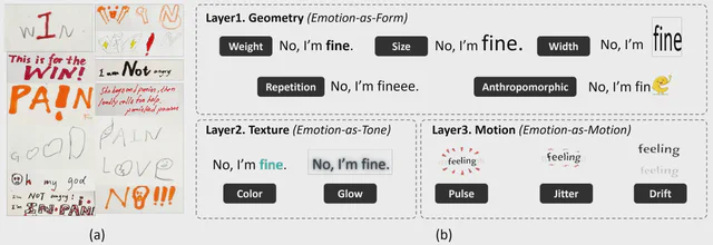 EmoType-Zero design space for geometry, texture, and motion from Figure 2.