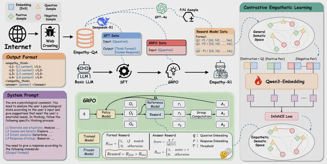 Empathy-R1 training pipeline with Chain-of-Empathy supervision, reinforcement learning, and contrastive empathetic learning.