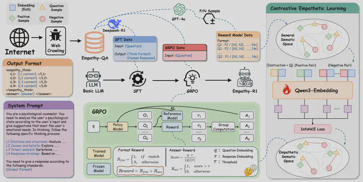 Empathy-R1 training pipeline with Chain-of-Empathy supervision, reinforcement learning, and contrastive empathetic learning.