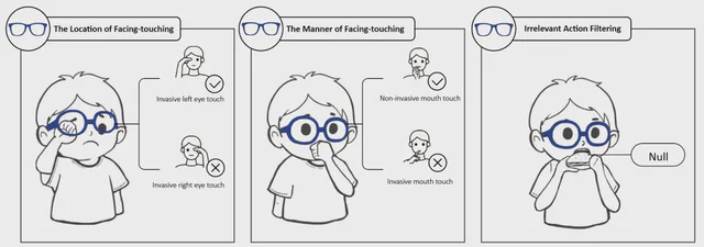 EchoTouch glasses distinguish face-touching location and manner while filtering unrelated actions.