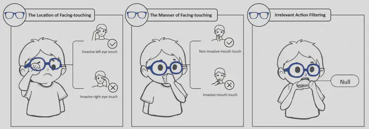 EchoTouch glasses distinguish face-touching location and manner while filtering unrelated actions.