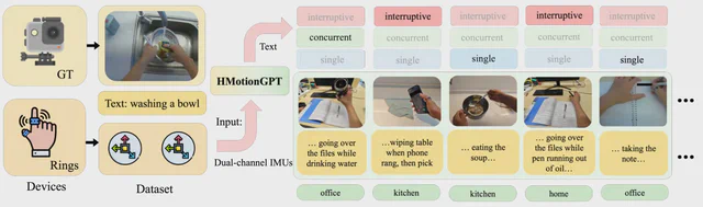 HMotionGPT aligns dual-ring IMU signals with language across single, concurrent, and interruptive everyday activities.