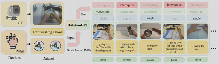 HMotionGPT aligns dual-ring IMU signals with language across single, concurrent, and interruptive everyday activities.