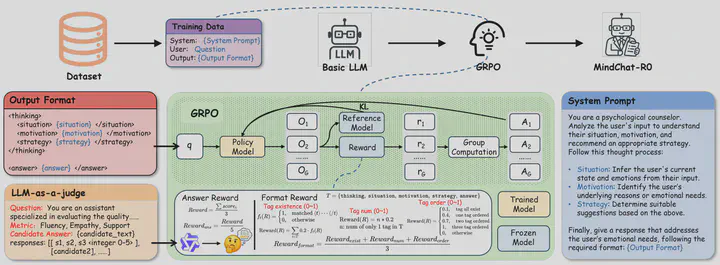 MindChat-R0 trains an emotionally supportive language model using empathetic chain-of-thought reasoning and GRPO.