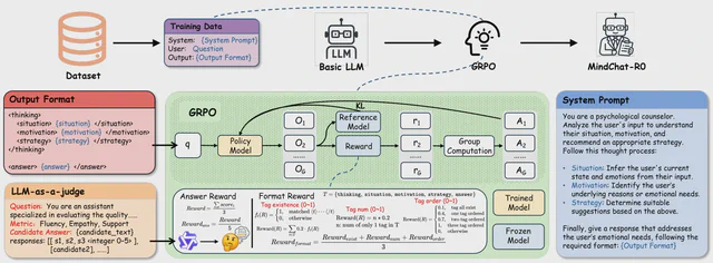 MindChat-R0 trains an emotionally supportive language model using empathetic chain-of-thought reasoning and GRPO.
