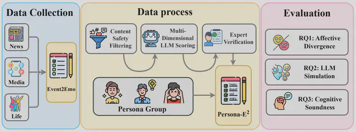 Persona-E² data collection, personality-grounded annotation, and evaluation framework.