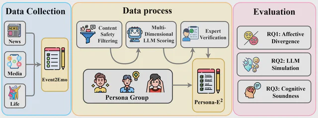 Persona-E² data collection, personality-grounded annotation, and evaluation framework.