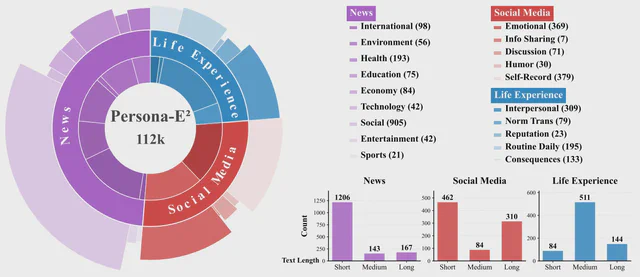 Persona-E2 dataset composition across news, social media, and life experience from Figure 2.