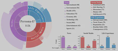 Persona-E2 dataset composition across news, social media, and life experience from Figure 2.