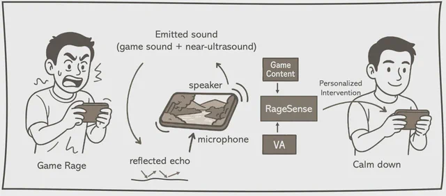 RageSense uses near-ultrasonic facial sensing and game context to generate personalized emotion-regulation interventions.
