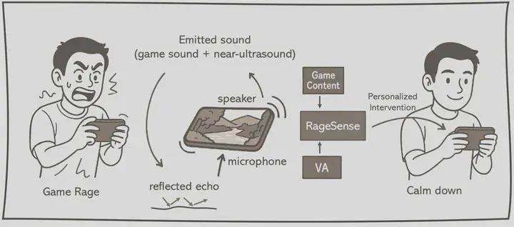 RageSense uses near-ultrasonic facial sensing and game context to generate personalized emotion-regulation interventions.