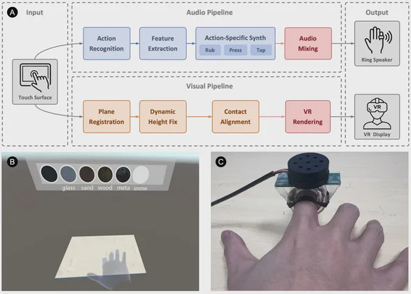 Touch Through Sound audio and visual pipelines, virtual material interface, and ring-mounted speaker.